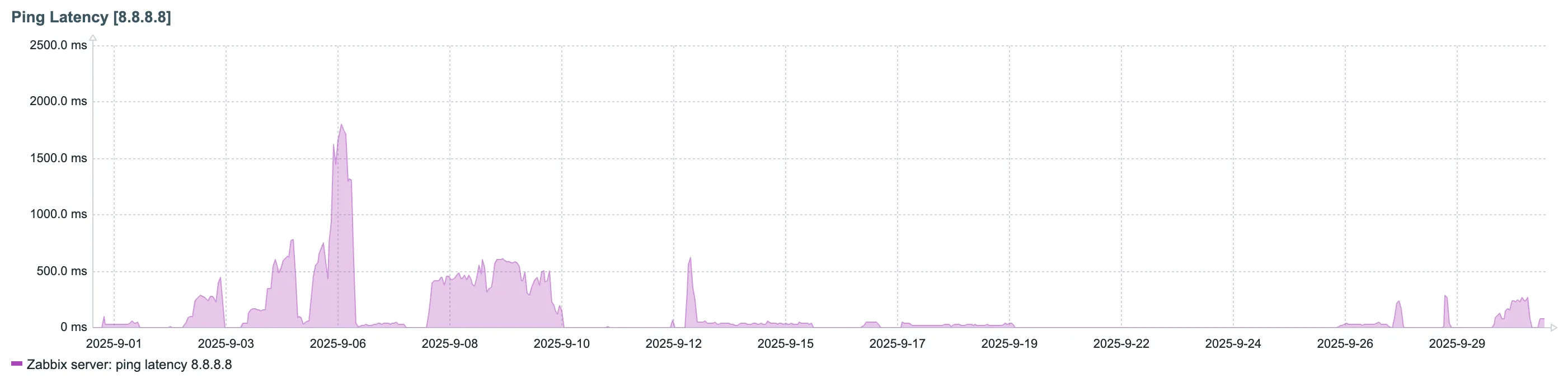 Zabbixのping値のグラフ